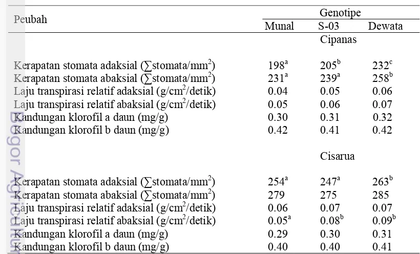 Tabel 4 Kerapatan stomata, laju transpirasi relatif, dan kandungan klorofil daun 
