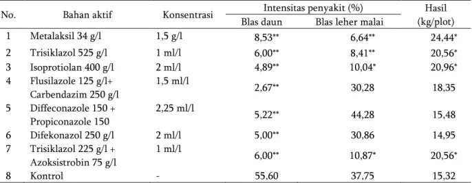 Tabel  1.  Intensitas  penyakit  blas  daun  dan  blas  leher  malai  dan  produksi  padi  var