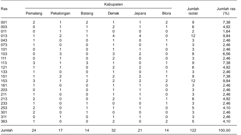 Tabel 1. Komposisi ras jamur P. grisea di Kabupaten Subang, Karawang, dan Indramayu Jawa Barat, MT 2013.