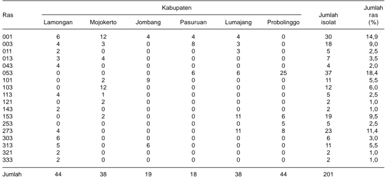 Tabel 3. Komposisi dan sebaran ras jamur Pyricularia grisea di beberapa kabupaten di Jawa Timur, MT 2013.