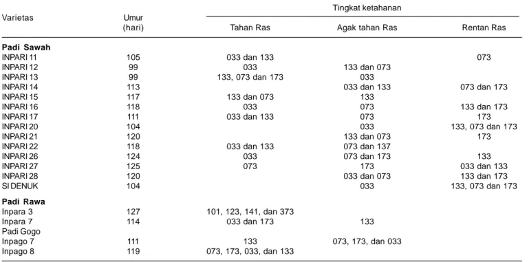 Tabel 5. Tingkat ketahanan varietas unggul baru (VUB) terhadap penyakit blas.