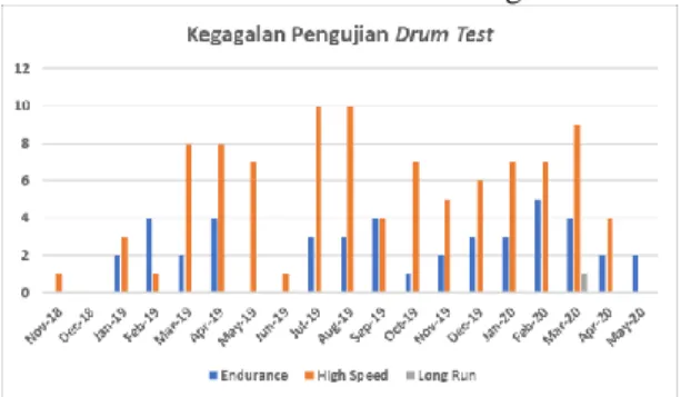 Gambar 1. Grafik Data Hasil Pengujian Pada Drum  Test 