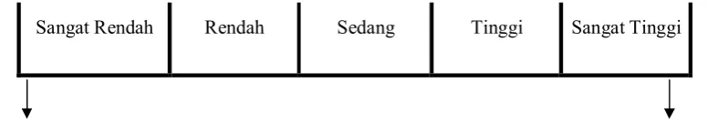 Gambar 3.2 Garis Kontinum 