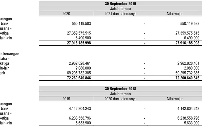 Tabel dibawah merangkum profil jatuh tempo liabilitas keuangan Perseroan berdasarkan pembayaran kontraktual yang tidak didis- didis-kontokan pada tanggal 30 September 2019, 31 Desember 2018, 2017 dan 2016
