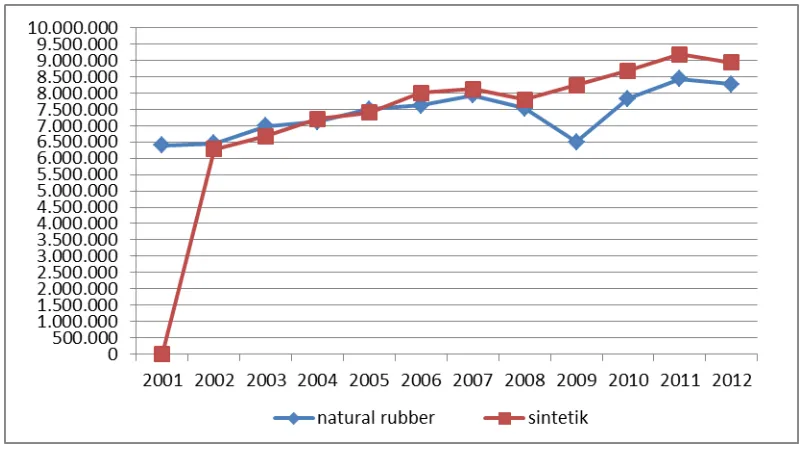 Gambar 5. Trend permintaan karet dunia (quantity). 