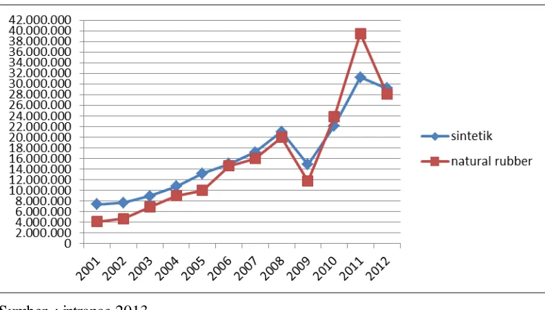 Gambar 6. Trend permintaan karet dunia (value) 