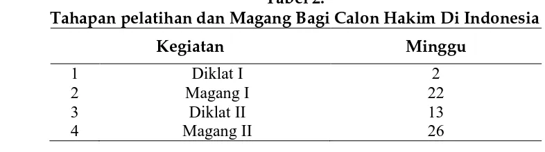Tabel 2. Tahapan pelatihan dan Magang Bagi Calon Hakim Di Indonesia 