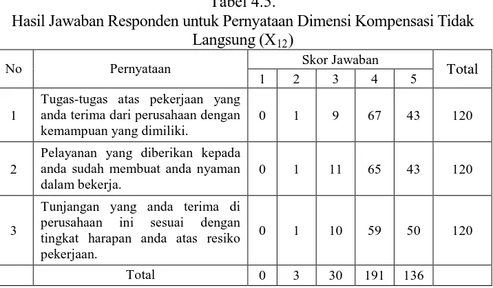 Tabel 4.5. Hasil Jawaban Responden untuk Pernyataan Dimensi Kompensasi Tidak 