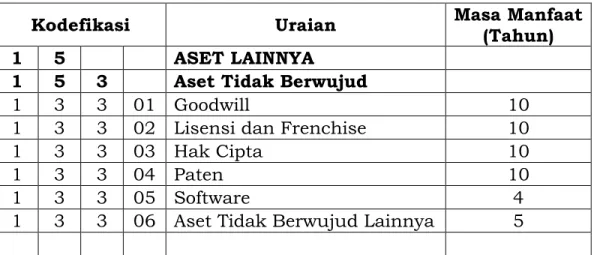 TABEL DAFTAR TARIF AMORTISASI 