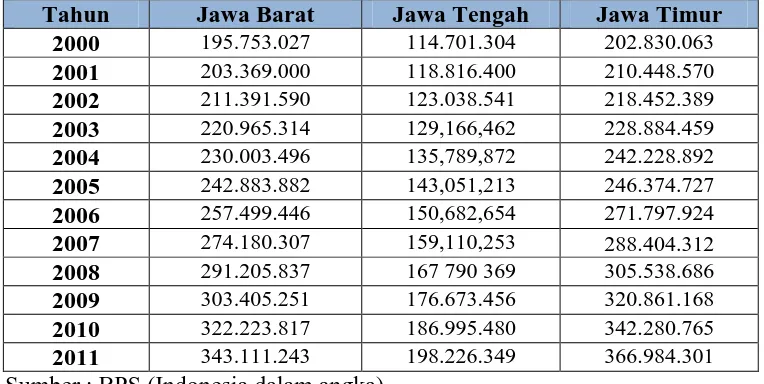 Tabel 1.1 Produk Domestik Regional Bruto di Wilayah Jawa ( Jawa Barat, Jawa 