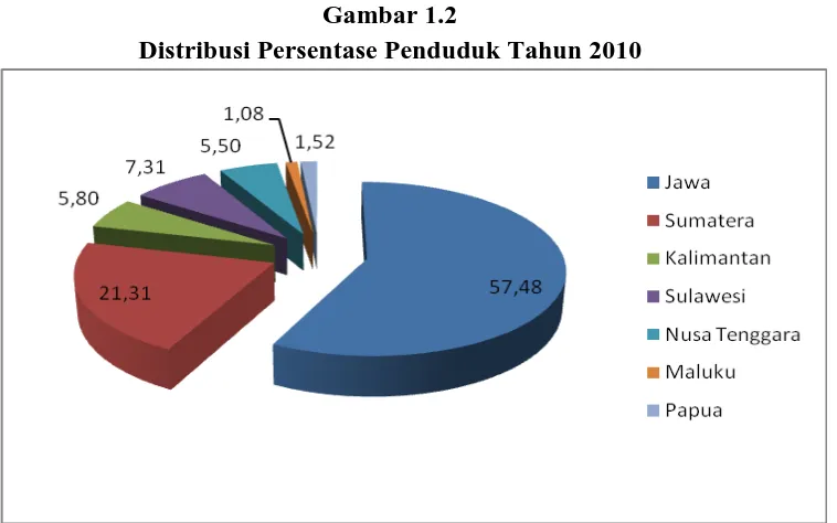 Gambar 1.2 Distribusi Persentase Penduduk Tahun 2010 