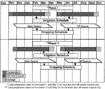 Gambar 2.5 Kalender tanam existing (Lee et al.  2005) 