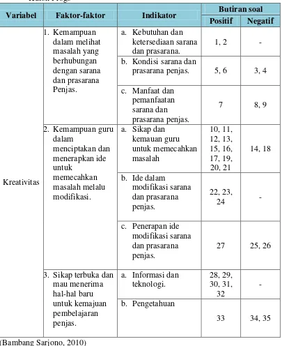 Tabel 2. Kisi-kisi Instrumen Kreativitas Guru Penjas Dalam Memodifkasi Sarana dan Prasarana di SD Se Negeri Kecamatan Galur Kabupaten Kulon Progo  