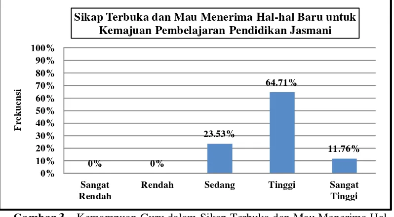 Gambar 3.  Kemampuan Guru dalam Sikap Terbuka dan Mau Menerima Hal-hal Baru untuk Kemajuan Pembelajaran Penjas 