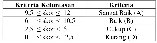 Tabel 3.5 Kriteria Ketuntasan Hasil Belajar Ranah Psikomotorik 