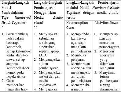 Tabel 1.1 Langkah-Langkah Pembelajaran 