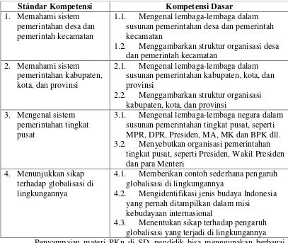 Tabel 2.1 Standar kompetensi dan kompetensi dasar mata pelajaran PKn kelas IV 