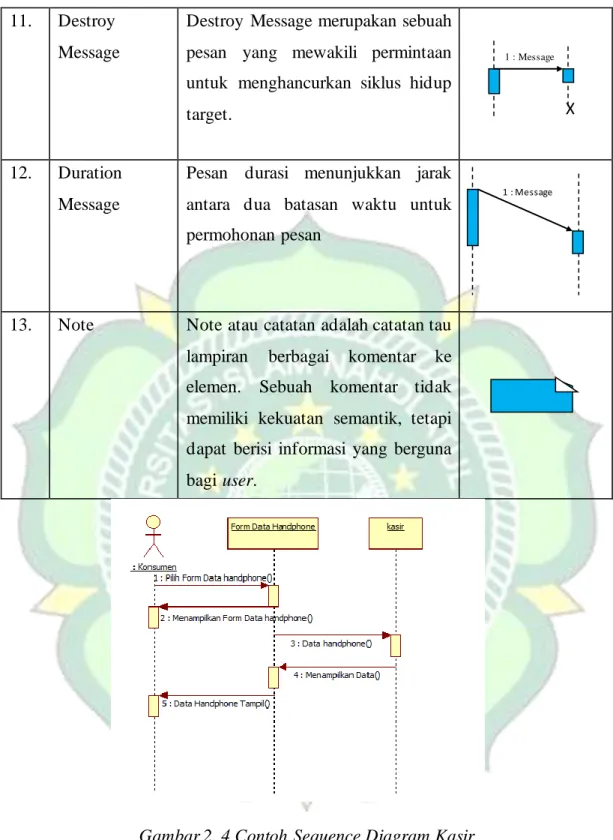 Gambar 2. 4 Contoh Sequence Diagram Kasir  2.2.7 SQLite 