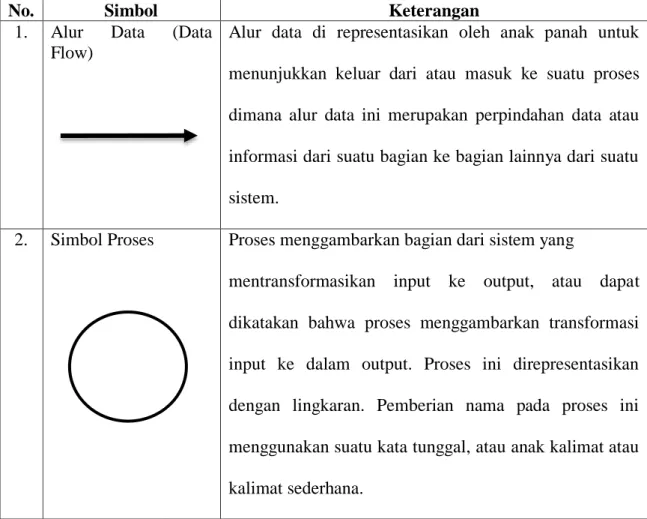 Tabel 2.1. Komponen/Simbol DFD 