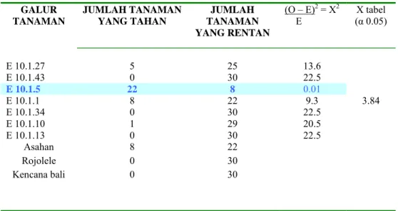 Tabel 1 . Skoring gejala  blas pada daun pertama (planula)