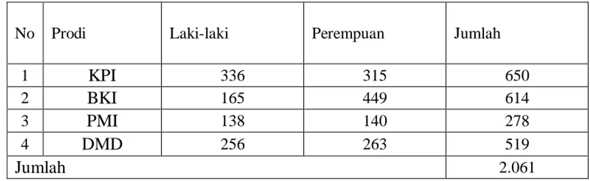 Tabel 3.1  Data Populasi Jumlah Mahasiswa Aktif   Fakultas Dakwah dan Komunikasi  UIN  Ar-Raniry Semester Ganjil Tahun Ajaran 2016/2017