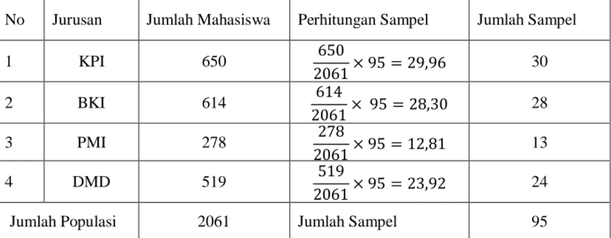 Tabel  3.2  Perhitungan  Proporsi  Sampel  Penelitian  berdasarkan    Jurusan  Fakultas  Dakwah dan Komunikasi UIN Ar-Raniry Semester Ganjil tahun ajaran 2016/2017