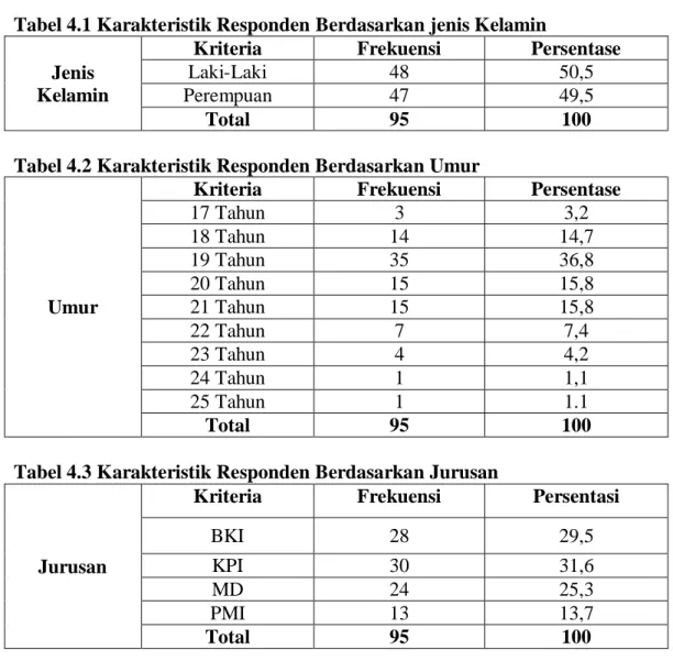 Tabel 4.1 Karakteristik Responden Berdasarkan jenis Kelamin  Jenis 