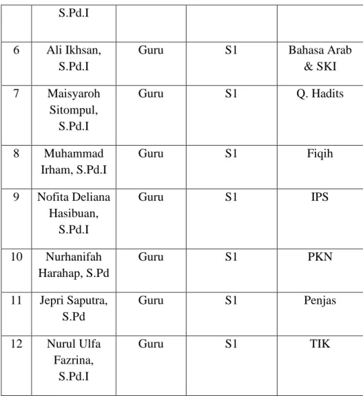 Tabel 3: Data Keadaan Siswa MTs Al-Manar Tembung 