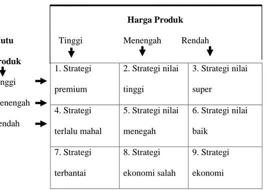 Gambar 2.1. Sembilan Strategi Harga-Mutu 