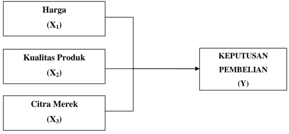 Gambar 2.2  Kerangka Konseptual  2.7 Hipotesis 