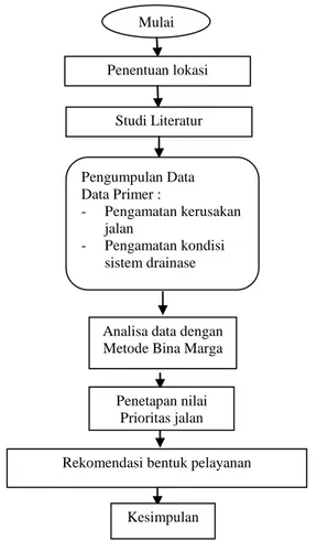 Diagram Penelitian 
