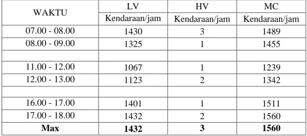 Tabel 4.1: Data Survei Lalu Lintas Perjam Jalan Pangeran Diponegoro pada Hari  Senin, 19 Februari 2018 