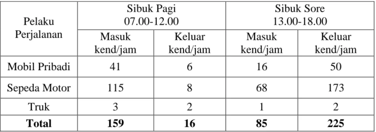 Tabel 4.2 : Bangkitan dan Tarikan lalu lintas pada jam sibuk pada pembangunan  Mesjid Agung Medan pada Hari Jumat, 16 Februari 2018