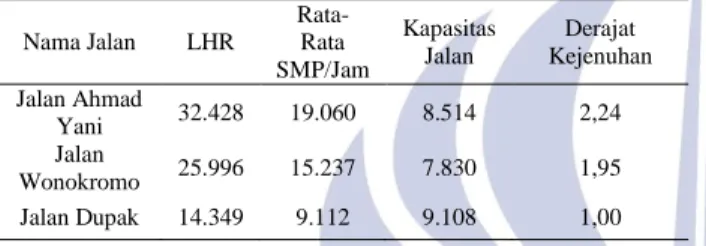 Tabel 6 Rekapitulasi Hasil Penelitian di Jalan Ahmad  Yani, Jalan Wonokromo dan Jalan Dupak  Surabaya 