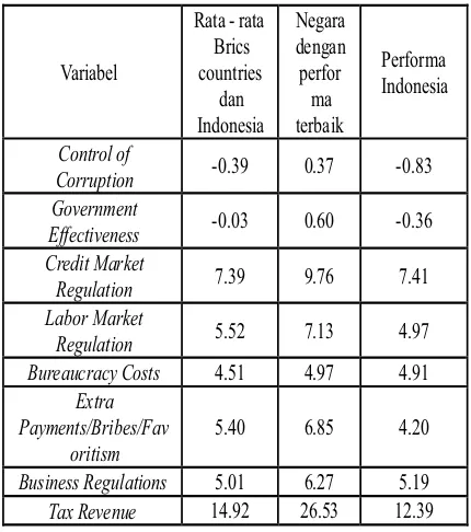 Tabel 5 Economy . Performa Determinan Shadow Indonesia terhadap Brics Countries 