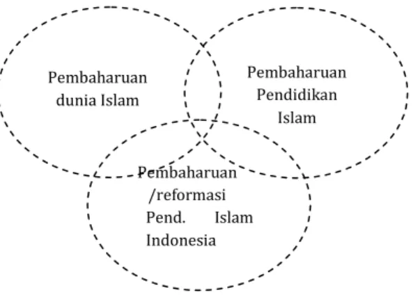 Gambar 1. Keterkaitan Terjadinya Reformasi Pendidikan Islam