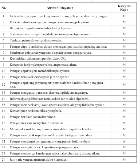 Tabel 3 Kategori Kano Atribut-atribut Pelayanan CC