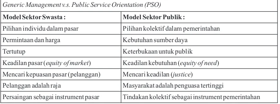 Tabel 1 Perbedaan Manajemen Sektor Swasta dan Sektor Publik
