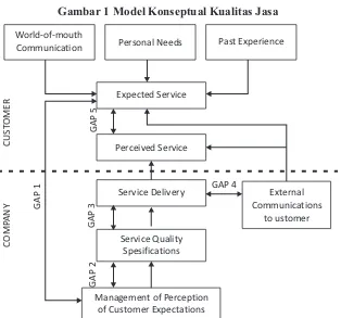 Gambar 2 Kano's Model of Quality Atributes