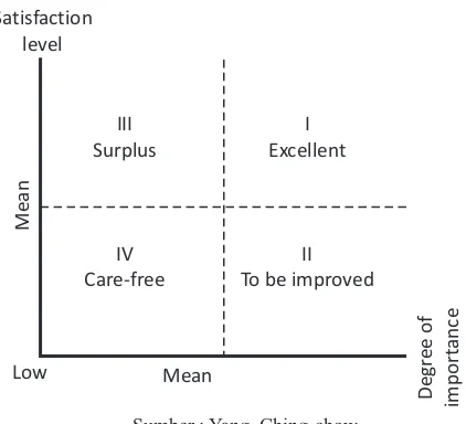 Gambar 3 Importance-Satisfaction Model