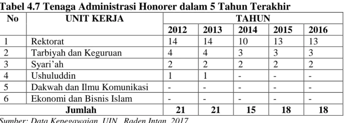 Tabel 4.7 Tenaga Administrasi Honorer dalam 5 Tahun Terakhir 