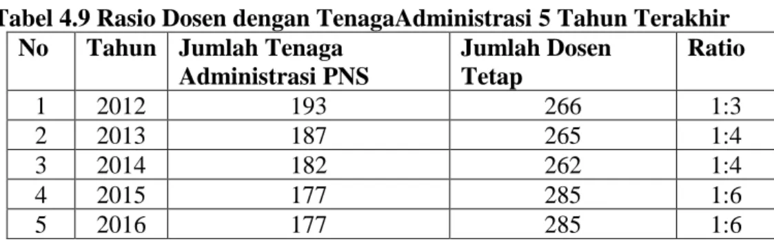 Tabel 4.9 Rasio Dosen dengan TenagaAdministrasi 5 Tahun Terakhir  No  Tahun  Jumlah Tenaga 