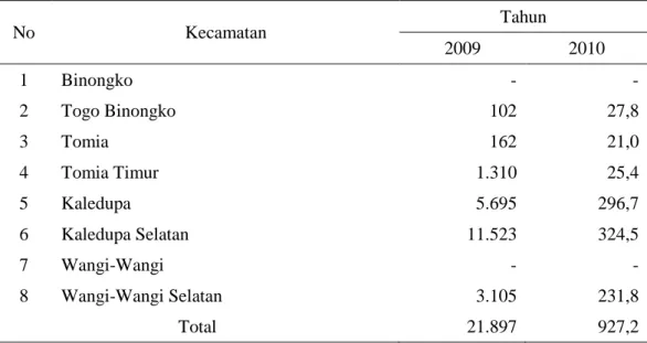 Tabel 1.  Produksi perikanan budidaya di Kabupaten Wakatobi menurut kecamatan  tahun 2009 – 2010 (ton)  No  Kecamatan  Tahun  2009  2010  1  Binongko  -  -  2  Togo Binongko  102  27,8  3  Tomia  162  21,0  4  Tomia Timur  1.310  25,4  5  Kaledupa  5.695  