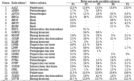 Gambar 2. Hasil algoritma genetika pada pembentukan portofolio P2, P3, P4, dan P5 (dari atas ke bawah) 