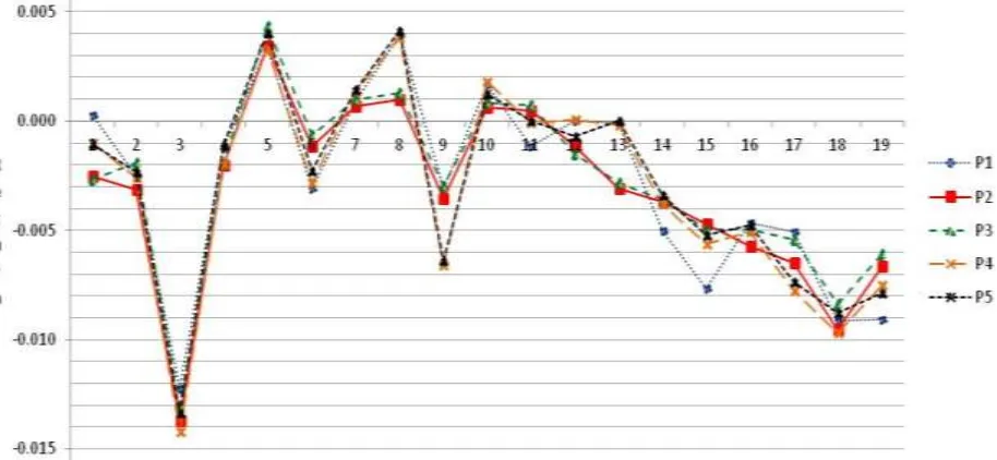 Gambar 3. Kinerja portofolio P1, P2, P3, P4, dan P5 pada data out sample 