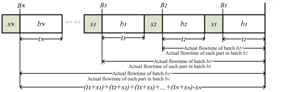 Figure 1. Illustration of the actual flowtime 