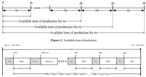 Figure 2.  Available time of production  