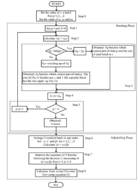 Figure 4. Flowchart for Algorithm A1 