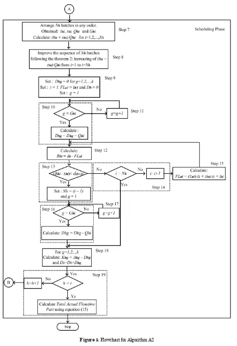 Figure 5. Flowchart for Algorithm A2 