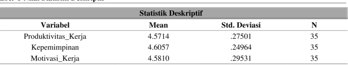 Tabel 5 Nilai Statistik Deskriptif dapat dijelaskan bahwa rata-rata atau means dari variabel terikat yaitu  Produktivitas  kerja  pegawai  di  kantor  kecamatan  Sario  Kota  Manado  sebesar  4,5714  dimana    standart  deviasi  sebesar 0,27501, kemudian u